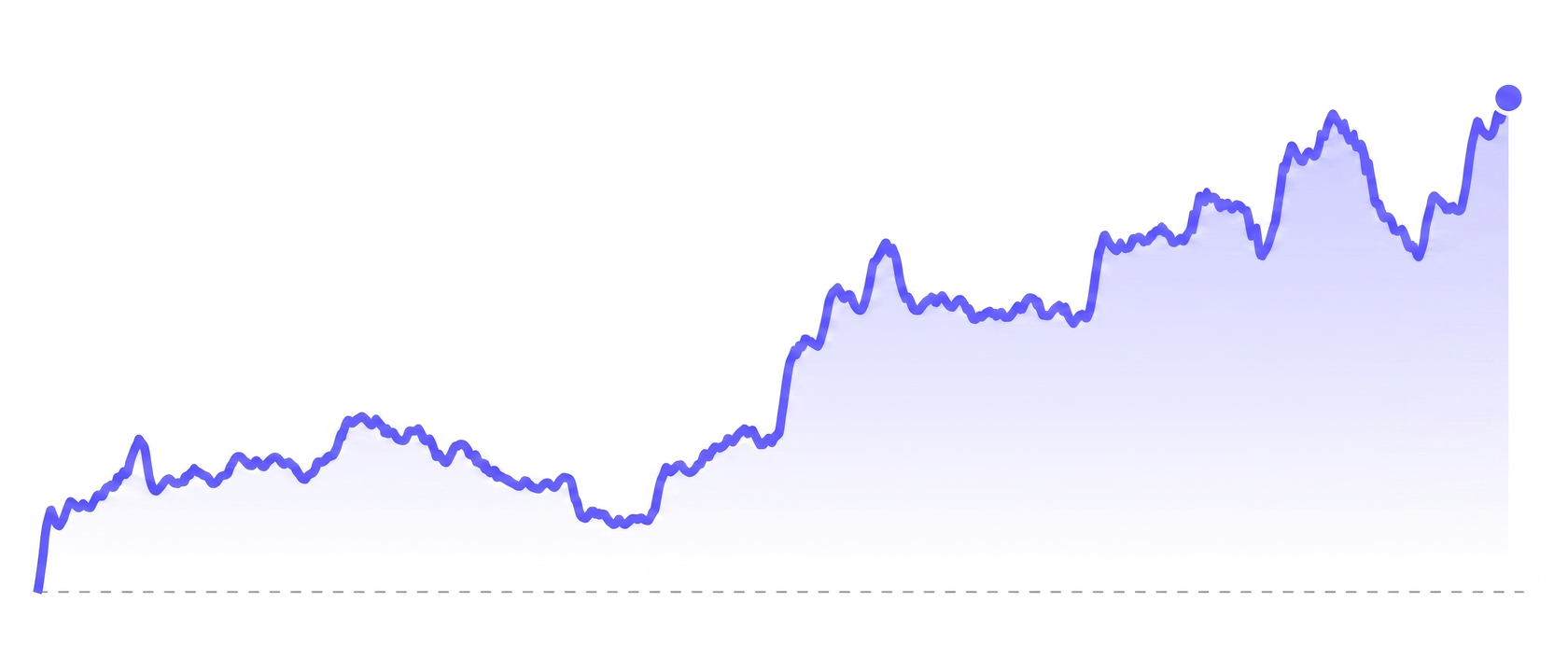 Equity curve showing cumulative return rising to 103% over six months