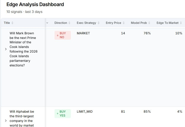 The EventEdge Edge Analysis Dashboard, listing markets with model probability, edge and rationale